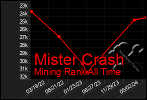 Total Graph of Mister Crash