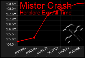 Total Graph of Mister Crash