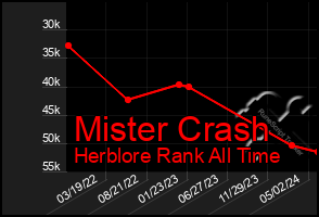 Total Graph of Mister Crash