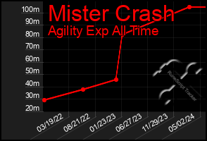 Total Graph of Mister Crash