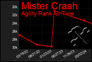 Total Graph of Mister Crash