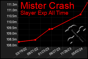 Total Graph of Mister Crash