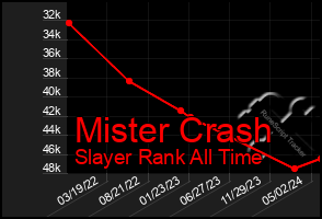 Total Graph of Mister Crash