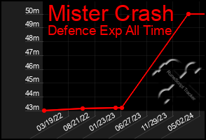 Total Graph of Mister Crash