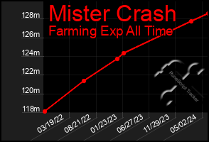 Total Graph of Mister Crash