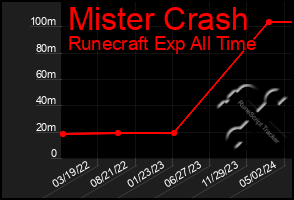 Total Graph of Mister Crash