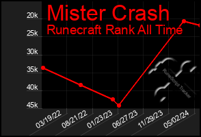 Total Graph of Mister Crash