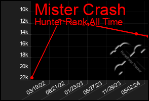 Total Graph of Mister Crash