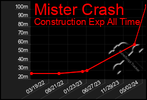 Total Graph of Mister Crash