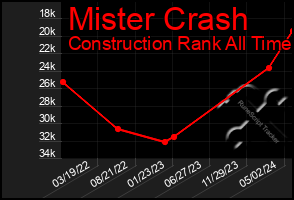 Total Graph of Mister Crash