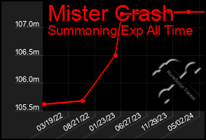 Total Graph of Mister Crash