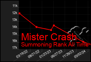 Total Graph of Mister Crash