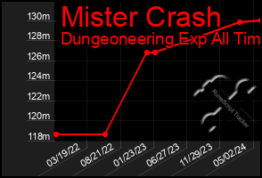 Total Graph of Mister Crash