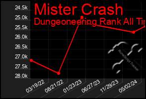 Total Graph of Mister Crash