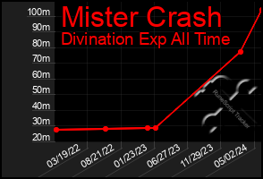 Total Graph of Mister Crash