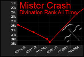 Total Graph of Mister Crash