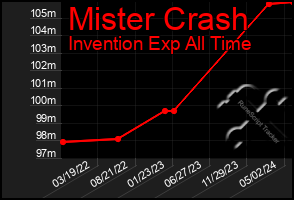 Total Graph of Mister Crash