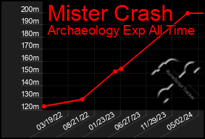 Total Graph of Mister Crash