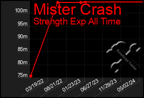 Total Graph of Mister Crash