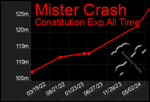 Total Graph of Mister Crash