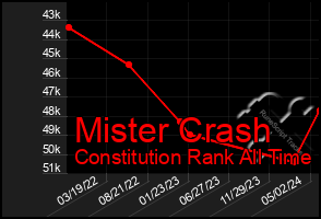 Total Graph of Mister Crash