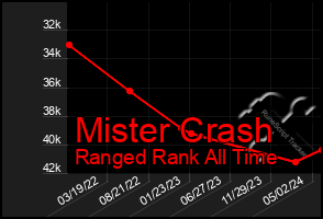 Total Graph of Mister Crash