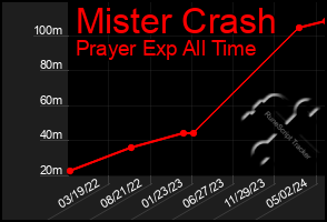 Total Graph of Mister Crash