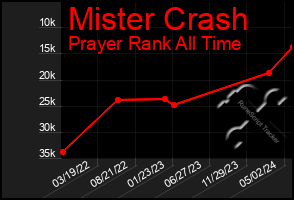 Total Graph of Mister Crash