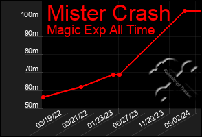 Total Graph of Mister Crash