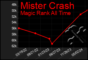 Total Graph of Mister Crash