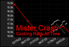 Total Graph of Mister Crash