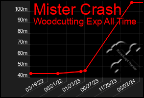 Total Graph of Mister Crash