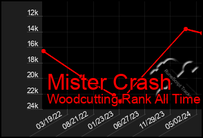 Total Graph of Mister Crash