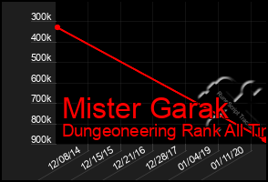Total Graph of Mister Garak