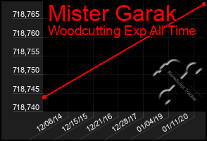 Total Graph of Mister Garak