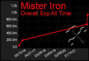 Total Graph of Mister Iron