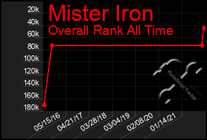 Total Graph of Mister Iron