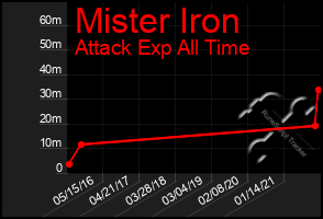 Total Graph of Mister Iron