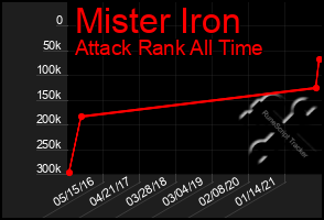 Total Graph of Mister Iron