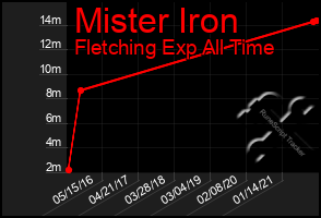 Total Graph of Mister Iron