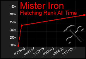 Total Graph of Mister Iron