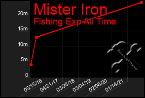 Total Graph of Mister Iron