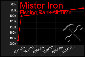 Total Graph of Mister Iron