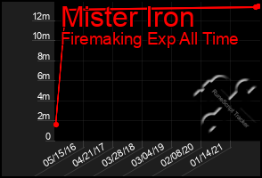 Total Graph of Mister Iron