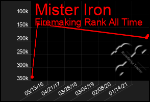 Total Graph of Mister Iron