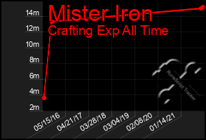 Total Graph of Mister Iron