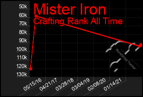 Total Graph of Mister Iron