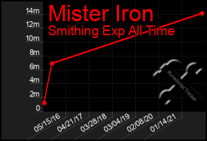 Total Graph of Mister Iron