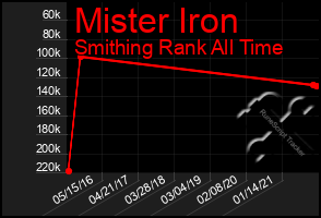 Total Graph of Mister Iron