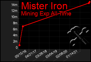 Total Graph of Mister Iron